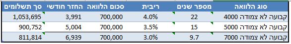 טבלת החזרים חודשיים לעומת סך תשלומי משכנתא
