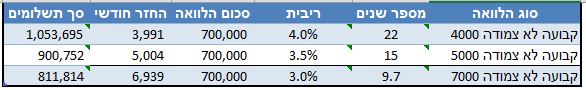 טבלת החזרים חודשיים לעומת סך תשלומי משכנתא