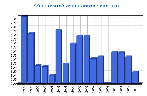 מדד תשומות הבניה