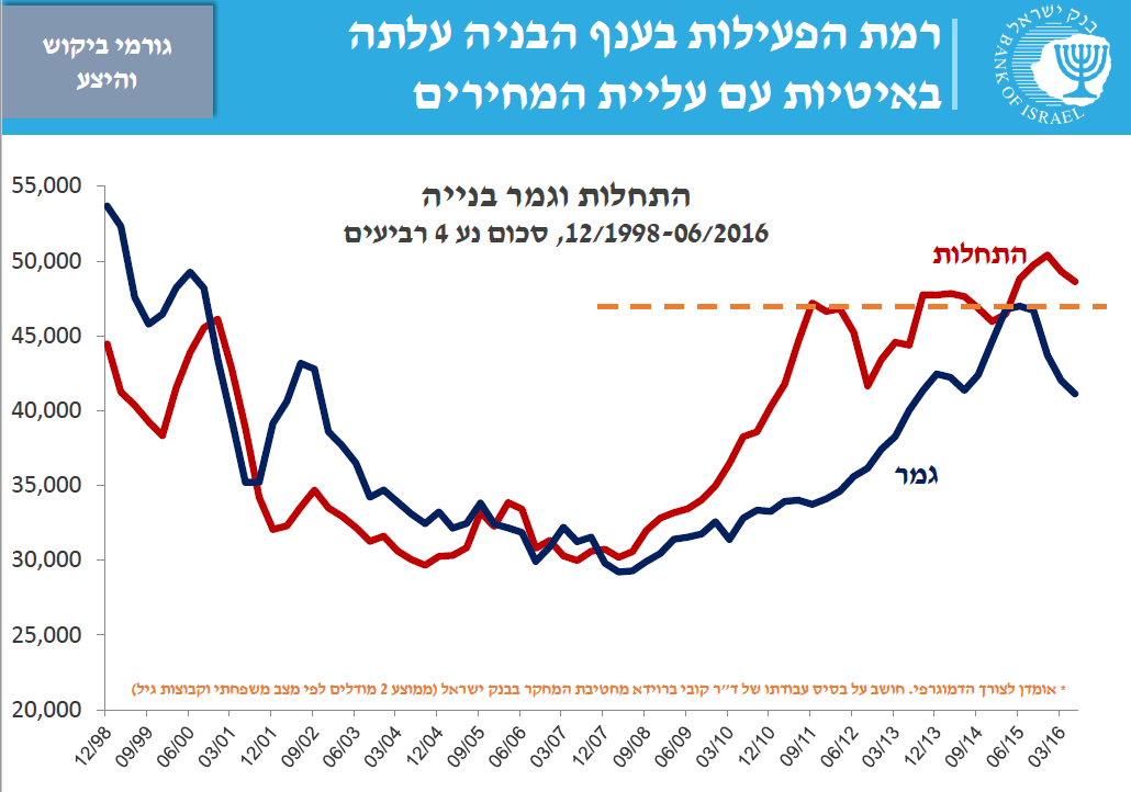 היקף בניה בישראל לפי שנים