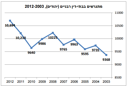 שיעור גירושין בישראל