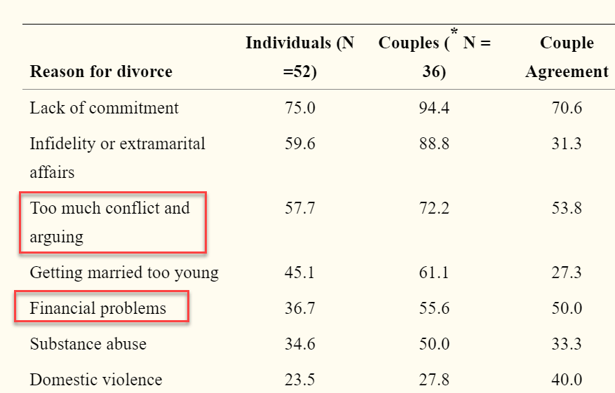 שיעור מתגרשים לפי סיבה.